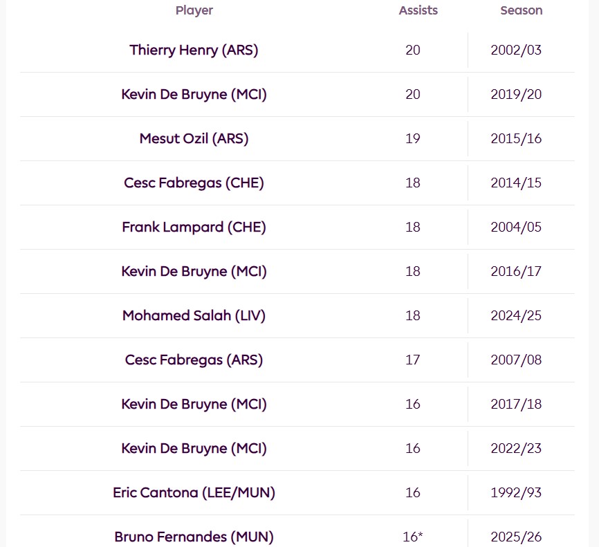 Những cầu thủ có nhiều pha kiến tạo nhất trong một mùa giải tại Ngoại hạng Anh. Ảnh: Premier League