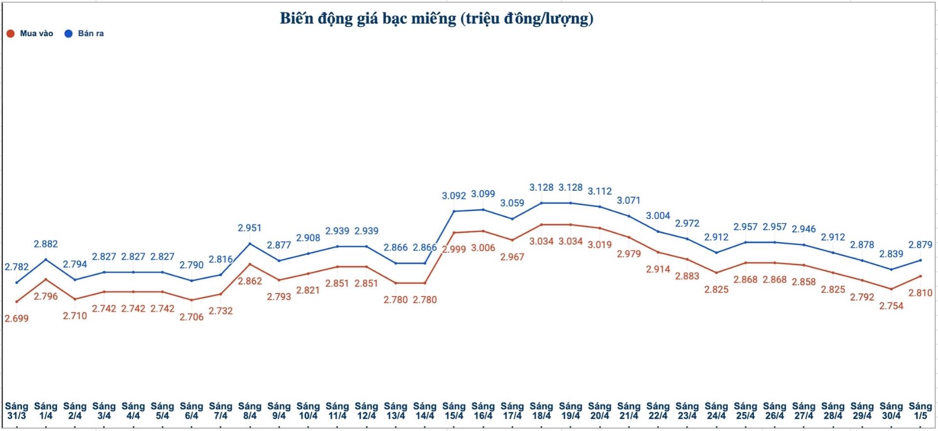 Biến động giá bạc trong nước những phiên gần đây. Biểu đồ: Thanh Bình 