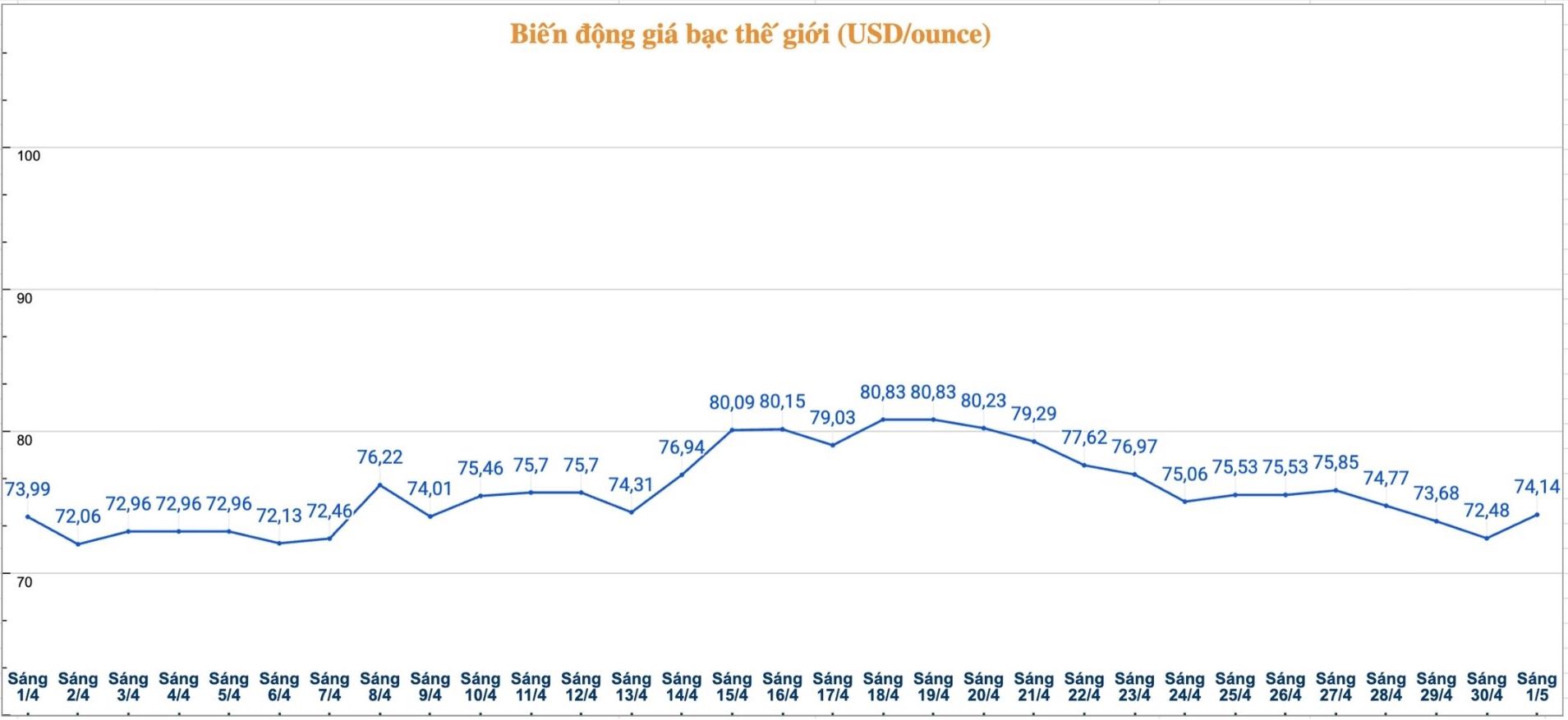 Diễn biến giá bạc thế giới những phiên gần đây. Biểu đồ: Phương Anh 