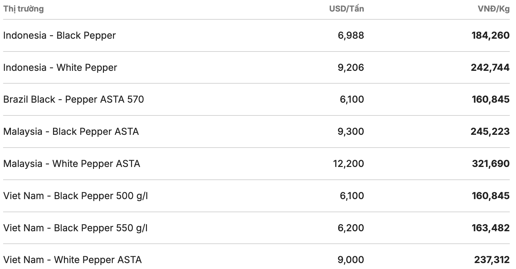Giá tiêu thế giới cập nhật lúc 11h30 ngày 30.4. Nguồn: Giacaphe.com 