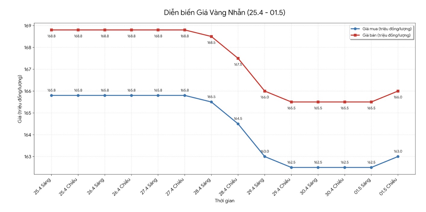 Diễn biến giá vàng nhẫn những phiên giao dịch gần đây. Biểu đồ: Khương Duy