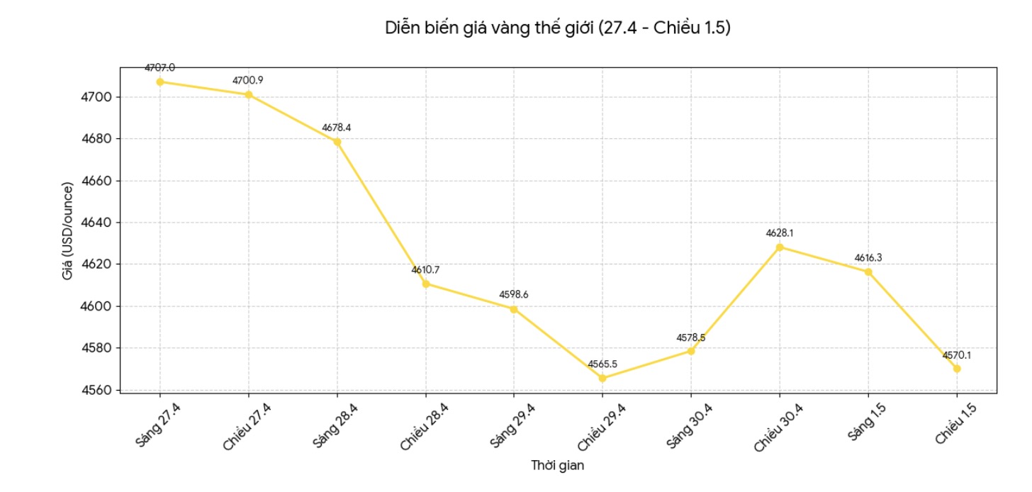Diễn biến giá vàng thế giới những phiên giao dịch gần đây. Biểu đồ: Khương Duy