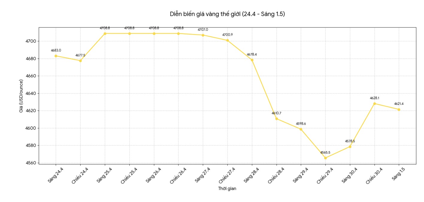 Diễn biến giá vàng thế giới những phiên giao dịch gần đây. Biểu đồ: Khương Duy 