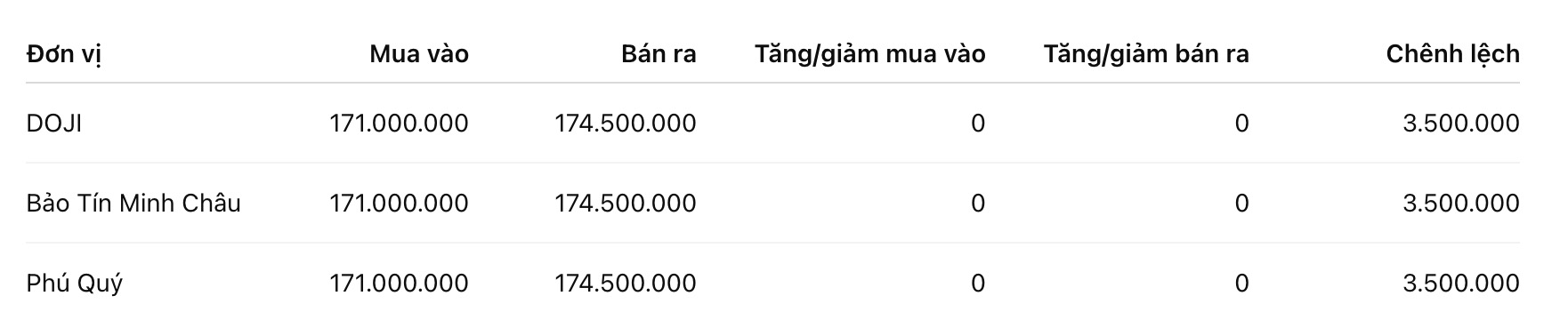 Giá vàng miếng SJC tại một số đơn vị kinh doanh. Đơn vị: đồng/lượng. Bảng: Khương Duy