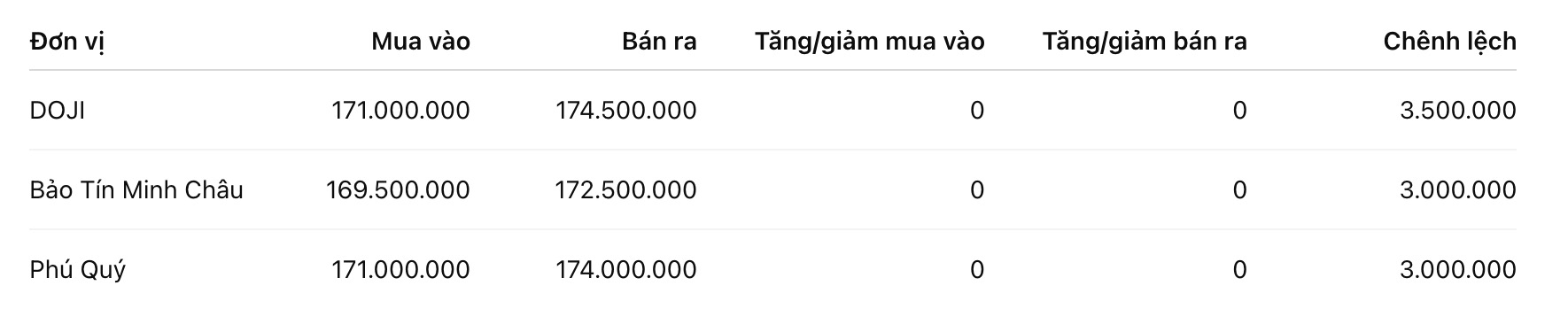 Giá vàng nhẫn trơn tại một số đơn vị kinh doanh. Đơn vị: đồng/lượng. Bảng: Khương Duy