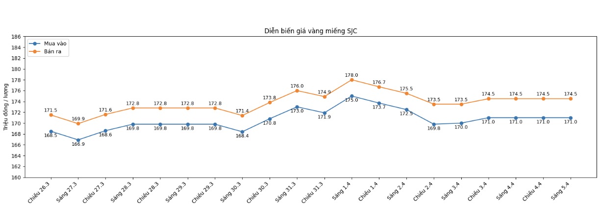 Diễn biến giá vàng SJC những phiên giao dịch gần đây. Biểu đồ: Khương Duy