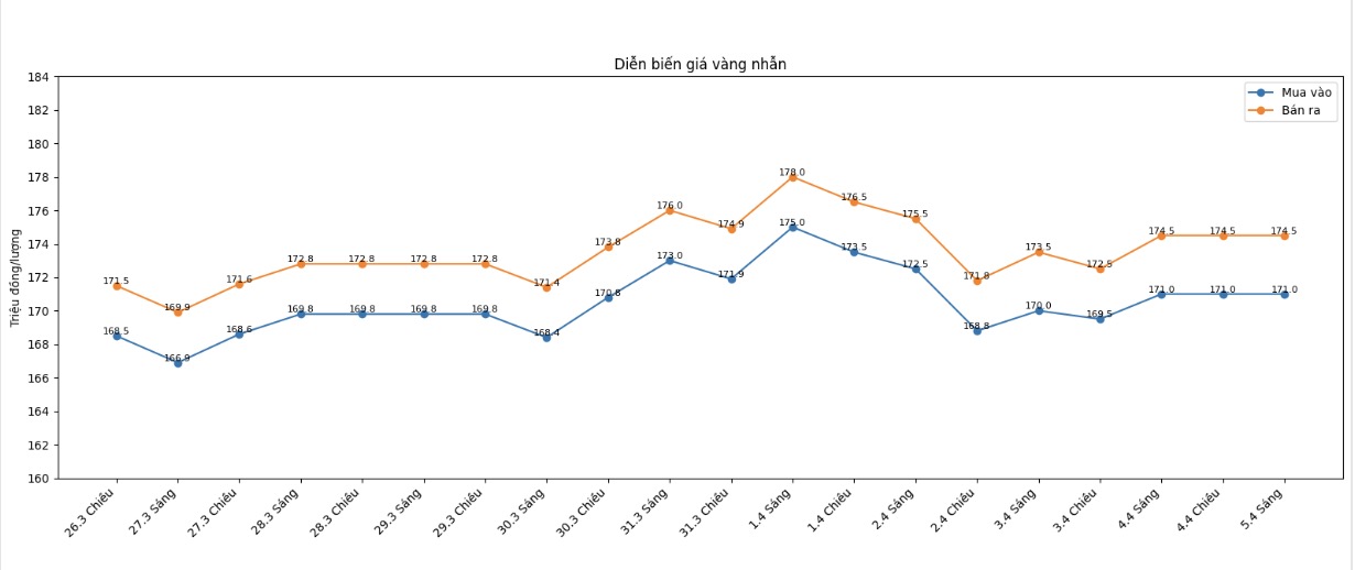 Diễn biến giá vàng nhẫn những phiên giao dịch gần đây. Biểu đồ: Khương Duy