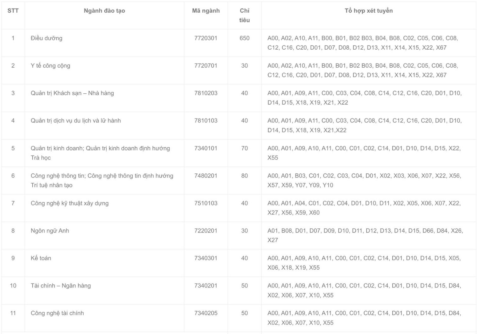 Các ngành đào tạo và chỉ tiêu tuyển sinh dự kiến năm 2026 của Trường Đại học Quang Trung, trong đó có ngành Ngôn ngữ Anh. Ảnh: Trường Đại học Quang Trung