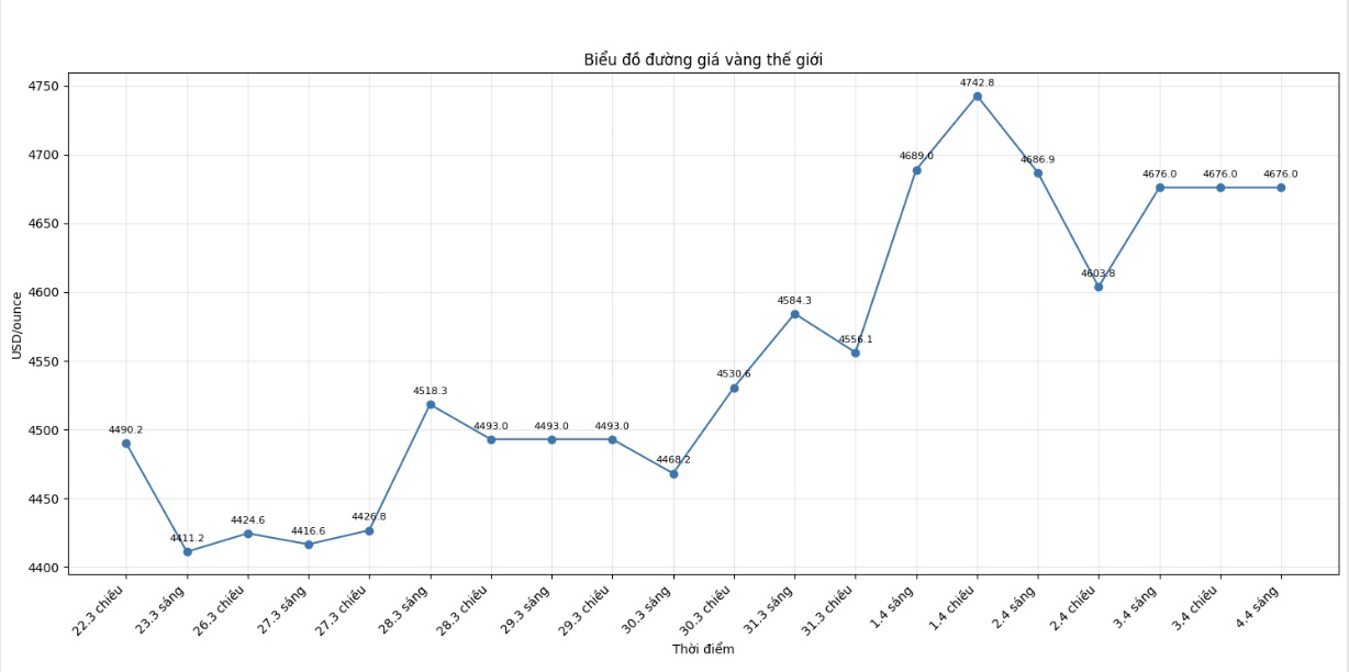 Diễn biến giá vàng thế giới những phiên giao dịch gần đây. Biểu đồ: Khương Duy