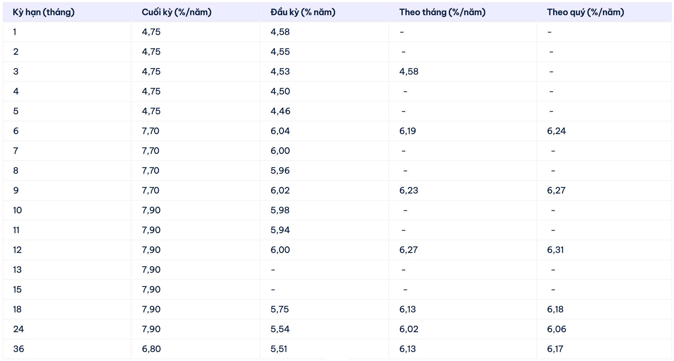 Biểu lãi suất tiết kiệm Cake by VPBank. Ảnh: Cake by VPBank