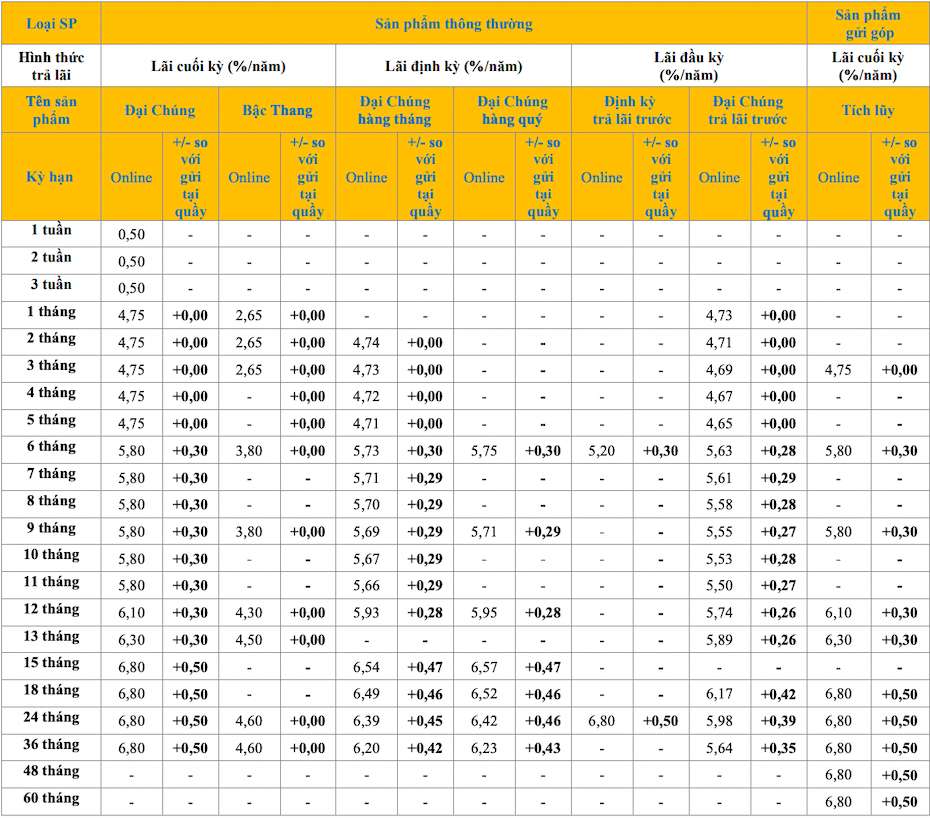 Biểu lãi suất tiết kiệm online PVcomBank. Ảnh: PVcomBank