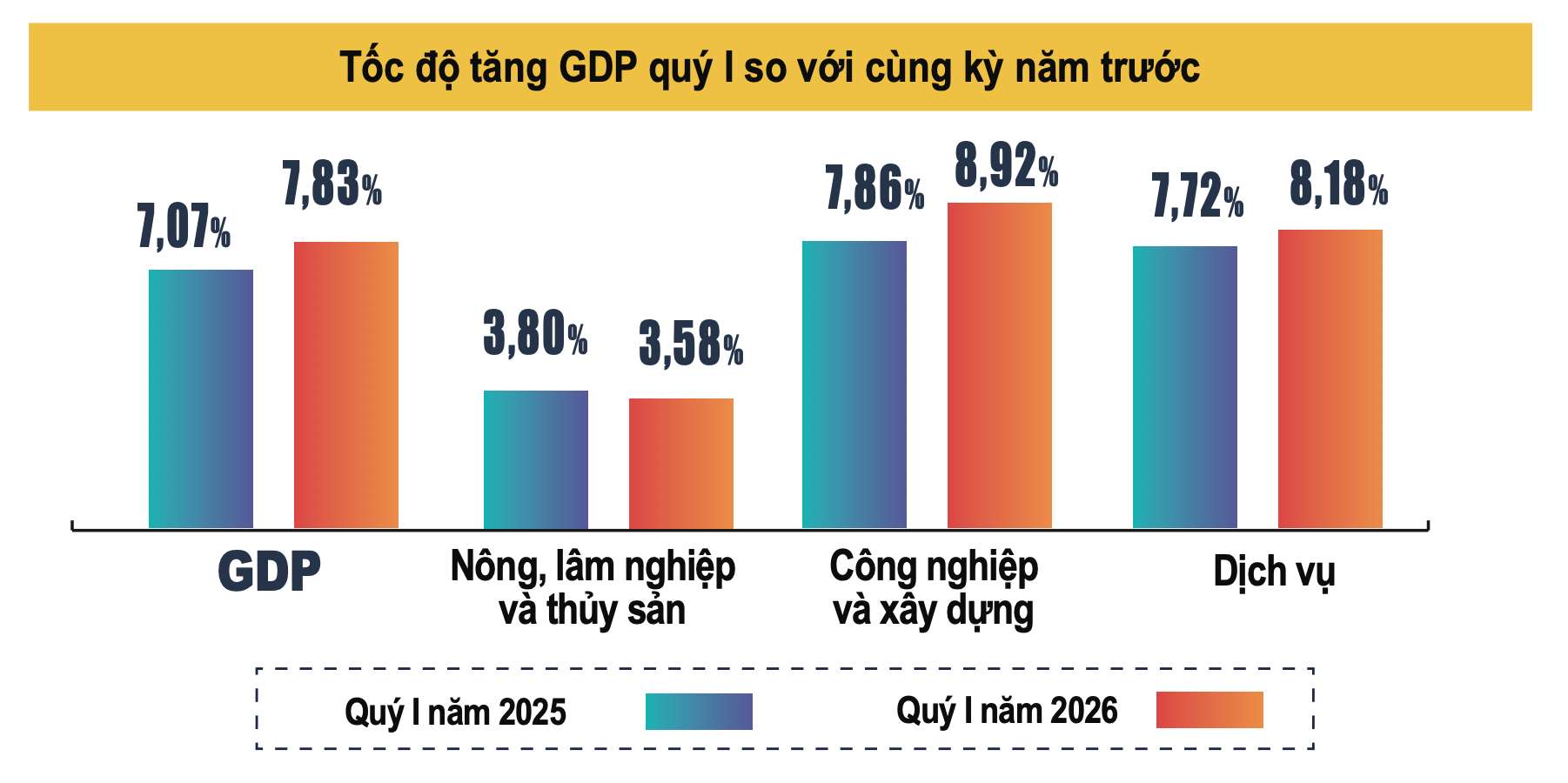Tốc độ tăng trưởng GDP quý I/2026 so với cùng kỳ năm trước. Nguồn số liệu: Cục Thống kê