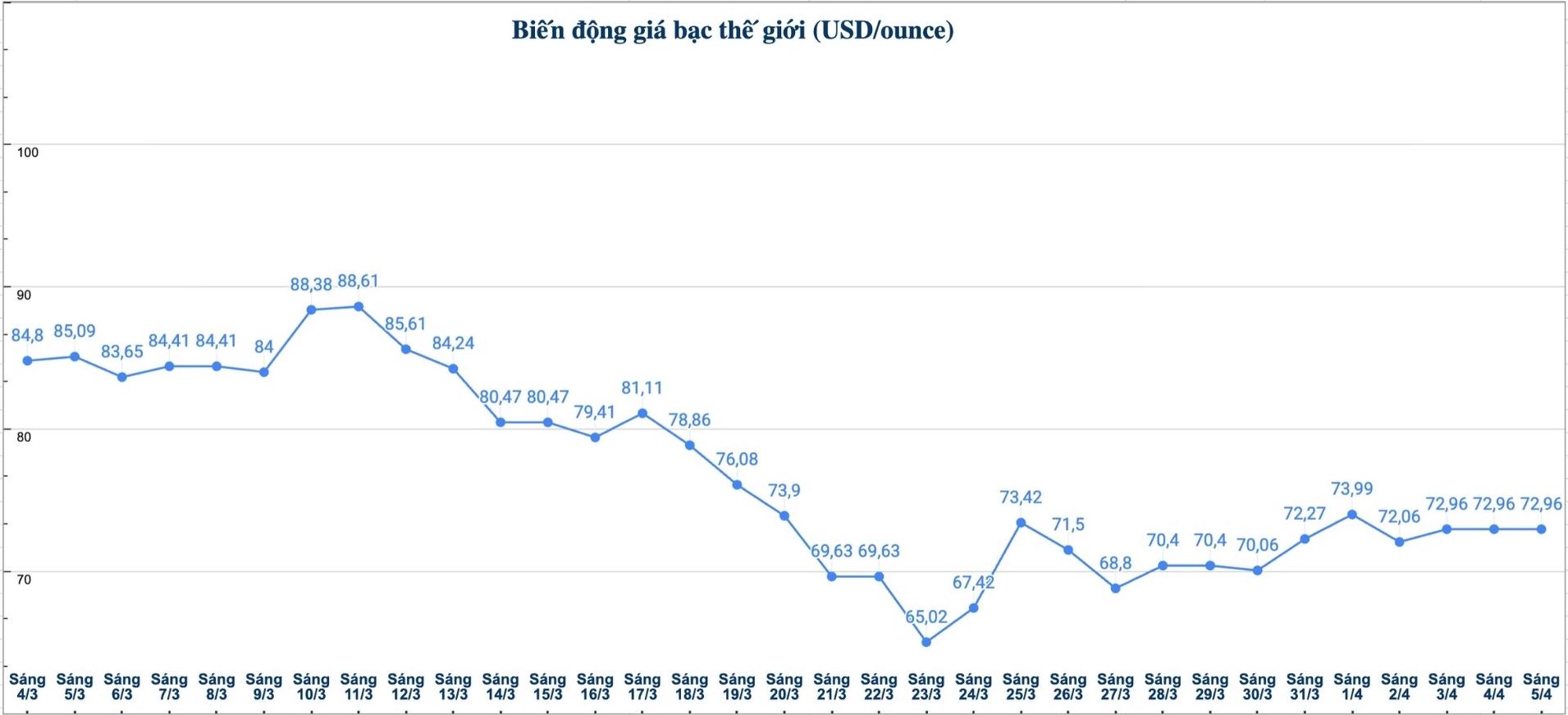 Diễn biến giá bạc thế giới những phiên gần đây. Biểu đồ: Phương Anh
