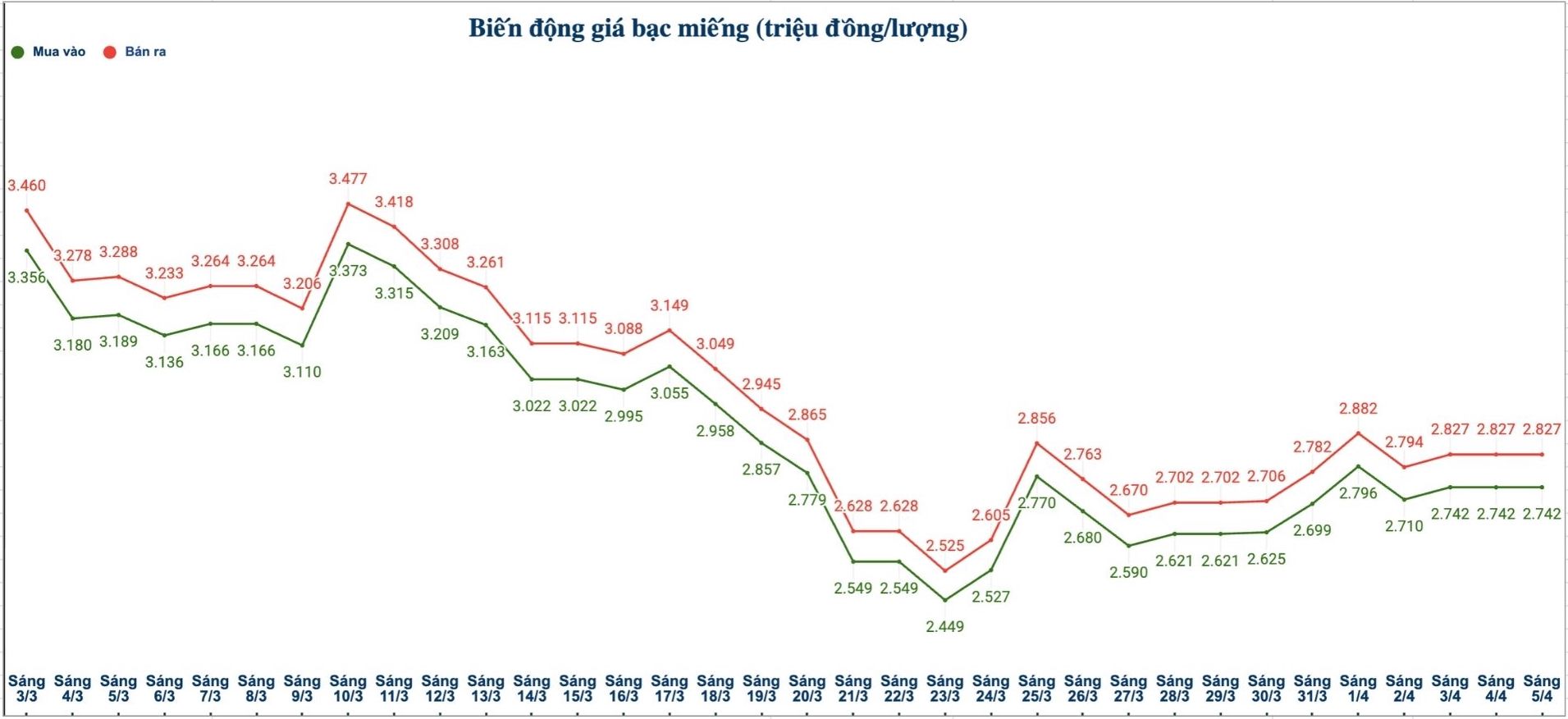 Biến động giá bạc trong nước những phiên gần đây. Biểu đồ: Phương Anh