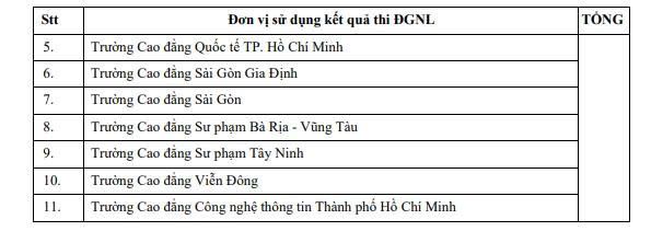 Danh sách các đơn vị đăng ký sử dụng kết quả thi đánh giá năng lực Đại học Quốc gia TPHCM năm 2026. Nguồn: ĐHQG-HCM