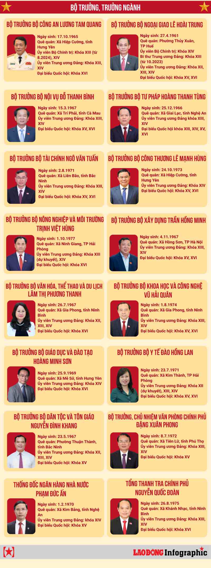 C&aacute;c Bộ trưởng, trưởng ng&agrave;nh nhiệm kỳ 2026-2031. Đồ họa Văn Thắng 