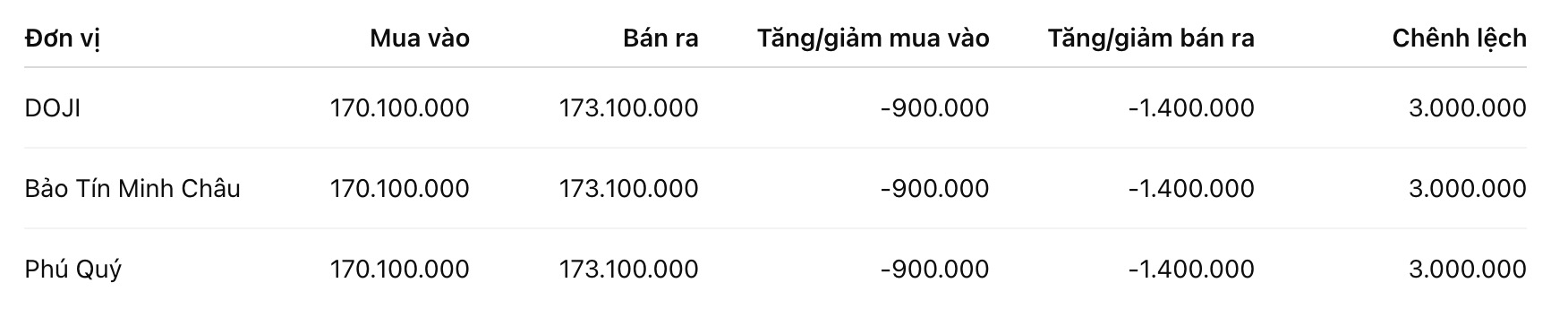 Giá vàng miếng SJC tại một số đơn vị kinh doanh. Đơn vị: đồng/lượng. Bảng: Khương Duy