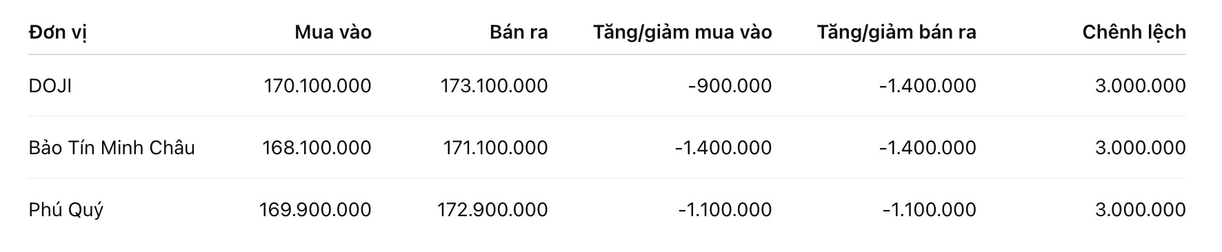 Giá vàng nhẫn trơn tại một số đơn vị kinh doanh. Đơn vị: đồng/lượng. Bảng: Khương Duy