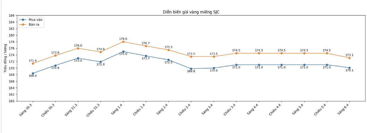 Diễn biến giá vàng SJC những phiên giao dịch gần đây. Biểu đồ: Khương Duy