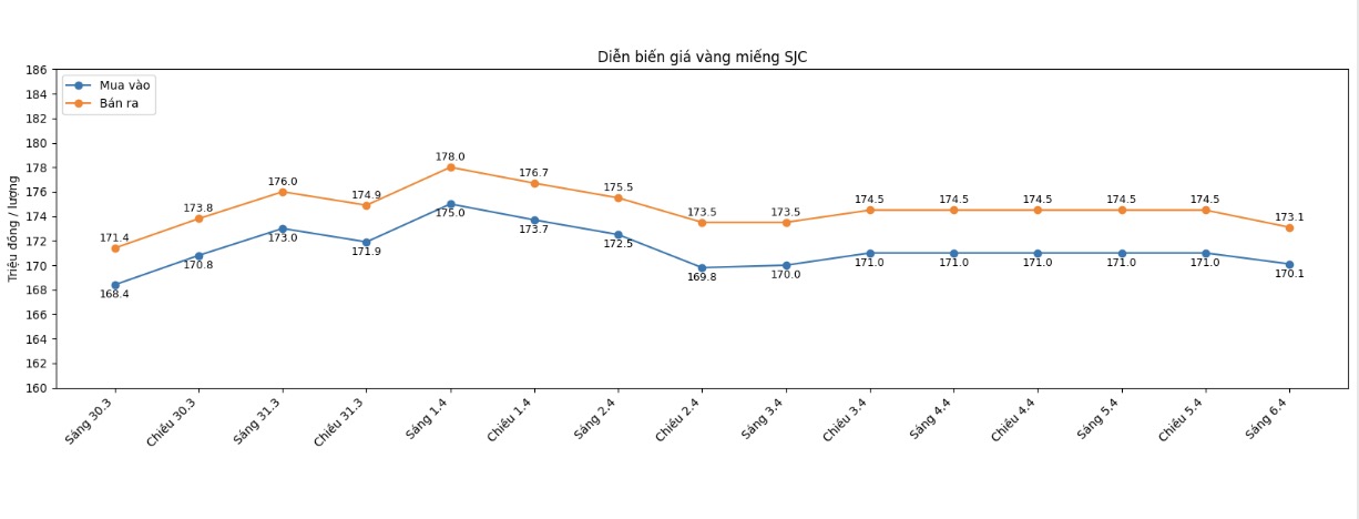 Diễn biến giá vàng nhẫn những phiên giao dịch gần đây. Biểu đồ: Khương Duy
