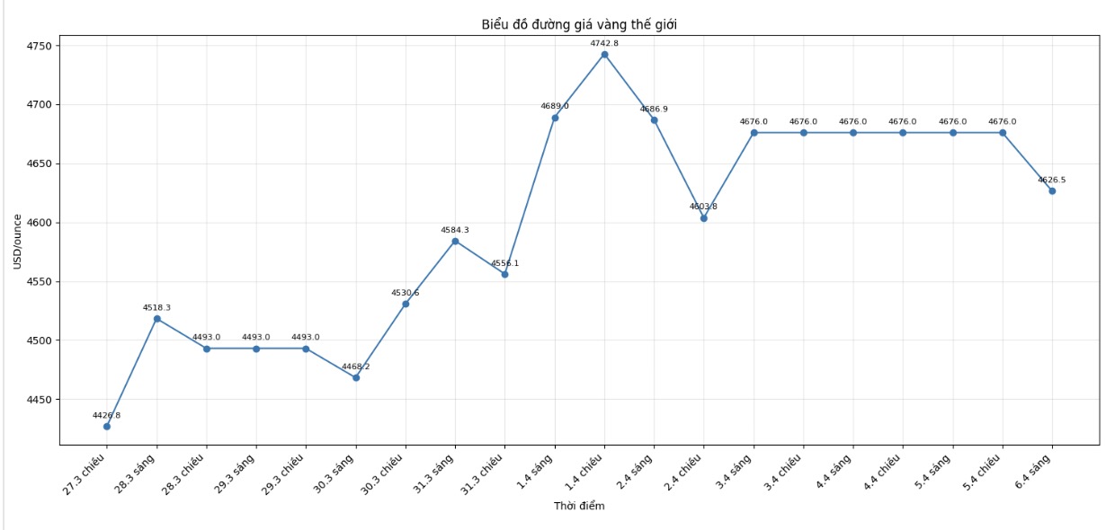 Diễn biến giá vàng thế giới những phiên giao dịch gần đây. Biểu đồ: Khương Duy
