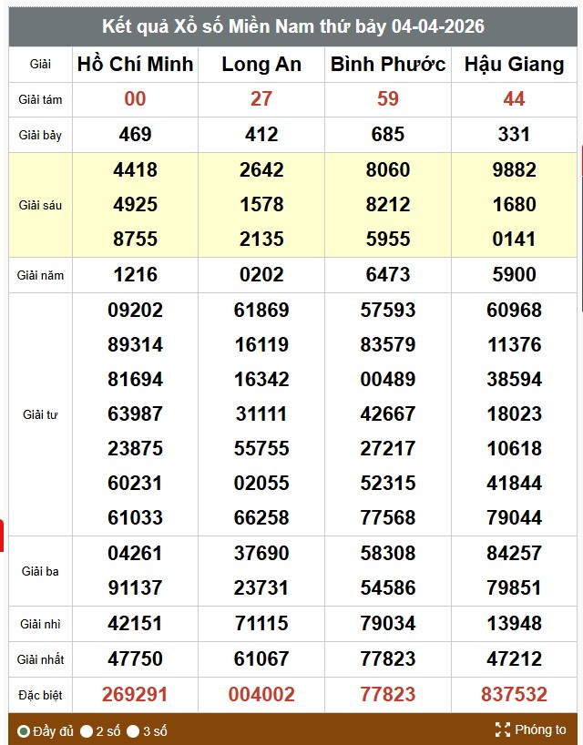 Kết quả xổ số miền Nam. Ảnh: Thế Toàn