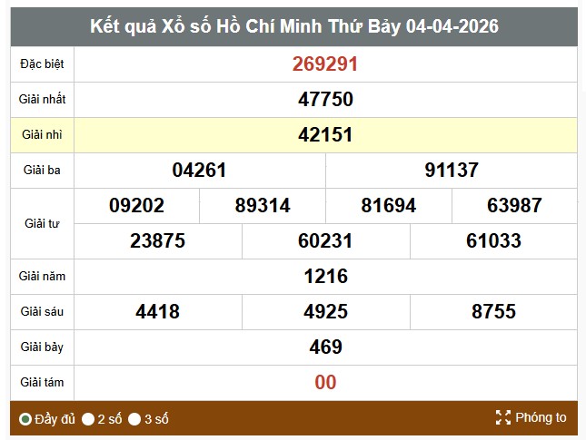 Kết quả xổ số TPHCM. Ảnh: Thế Toàn