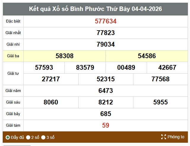 Kết quả xổ số Bình Phước. Ảnh: Thế Toàn