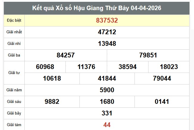 Kết quả xổ số Hậu Giang. Ảnh: Thế Toàn