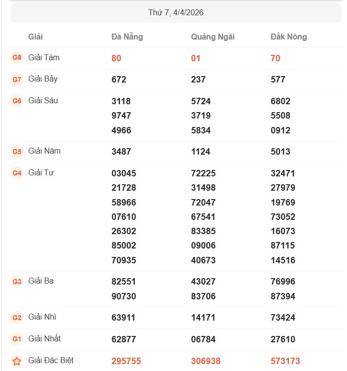 Kết quả xổ số miền Trung hôm nay. Ảnh: Nguyên Chân