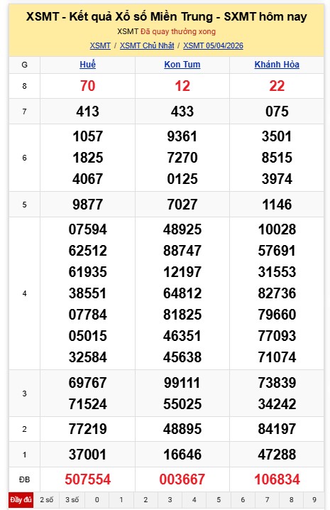 Kết quả xổ số miền Trung hôm nay. Ảnh: Nguyên Chân