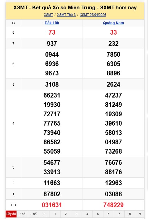Kết quả xổ số miền Trung hôm nay. Ảnh: Nguyên Chân  