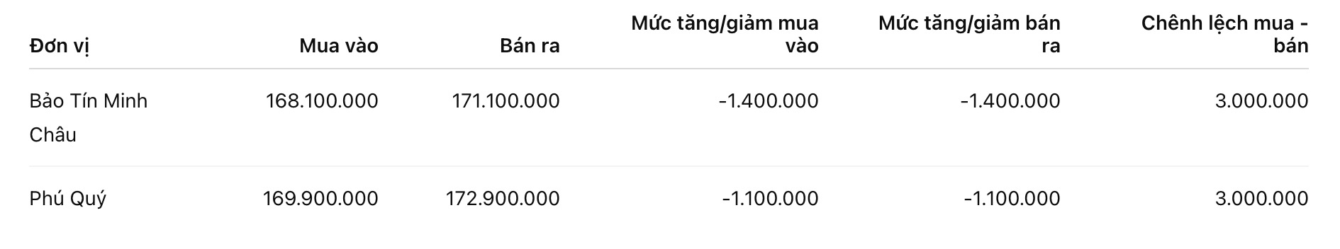 Giá vàng nhẫn trơn tại một số đơn vị kinh doanh. Đơn vị: đồng/lượng. Bảng: Khương Duy