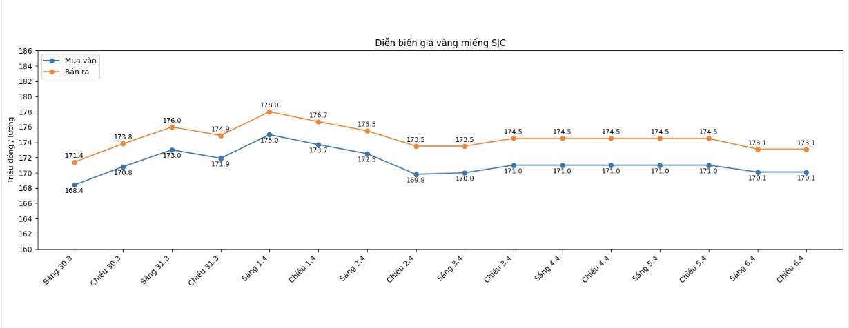 Diễn biến giá vàng SJC những phiên giao dịch gần đây. Biểu đồ: Khương Duy