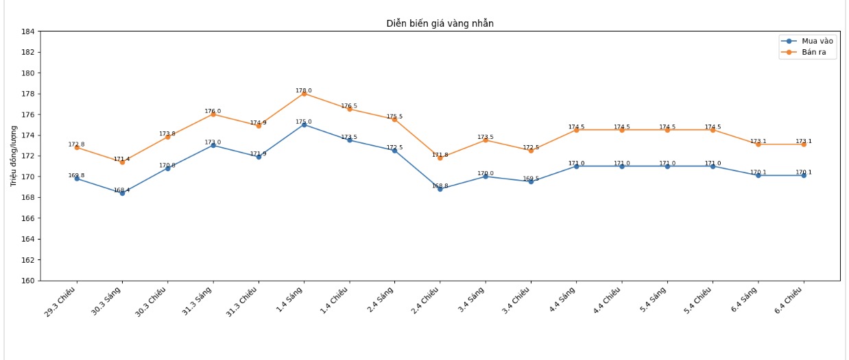 Diễn biến giá vàng nhẫn những phiên giao dịch gần đây. Biểu đồ: Khương Duy