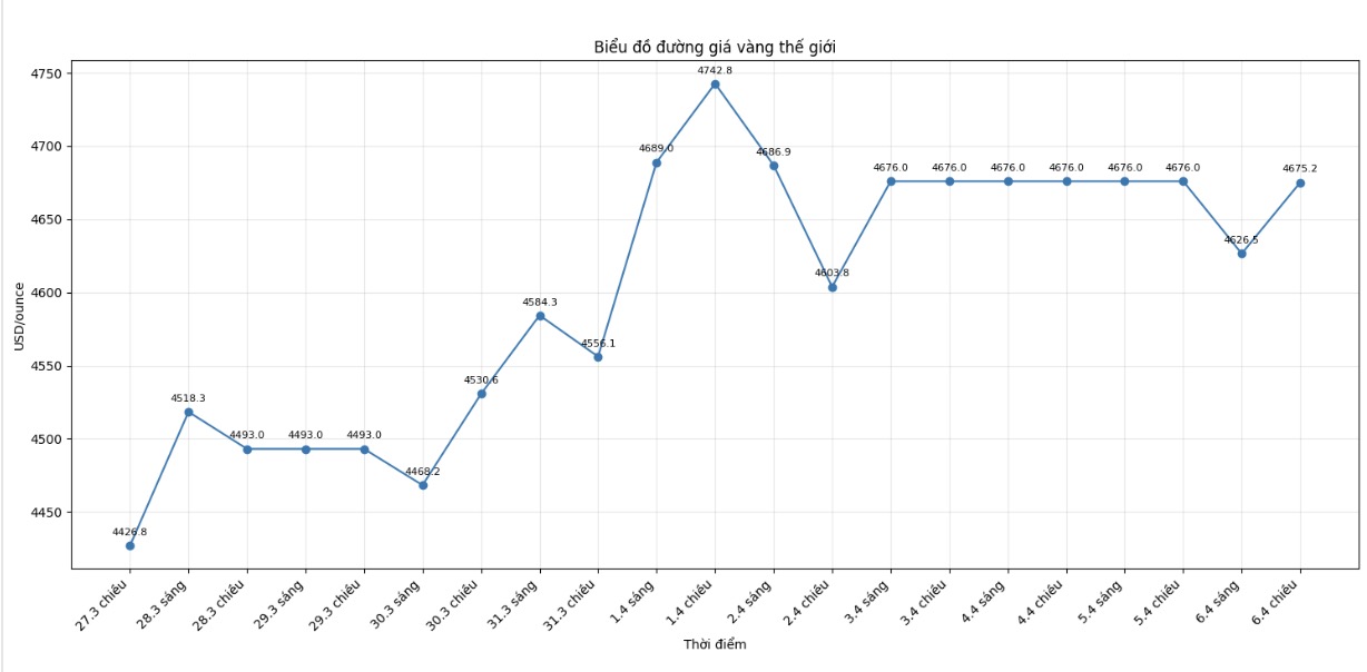 Diễn biến giá vàng thế giới những phiên giao dịch gần đây. Biểu đồ: Khương Duy