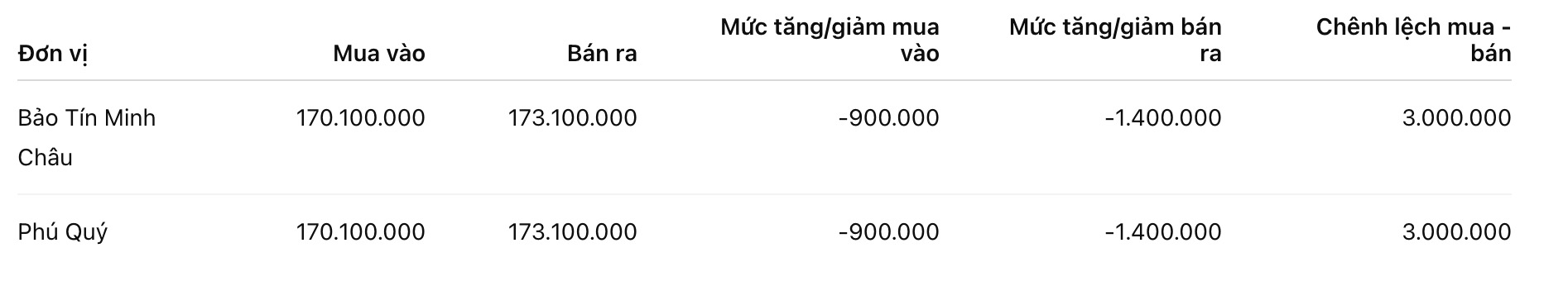 Giá vàng miếng SJC tại một số đơn vị kinh doanh. Đơn vị: đồng/lượng. Bảng: Khương Duy