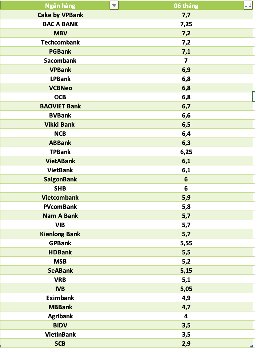 So sánh lãi suất ngân hàng cao nhất ở kỳ hạn 6 tháng. Đồ họa: Hà Vy