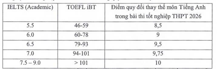 Bảng quy đổi điểm thay thế môn Tiếng Anh trong bài thi tốt nghiệp THPT năm 2026 khi xét tuyển vào Học viện Ngân hàng.