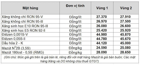 Giá xăng dầu trong nước ngày 5.4 theo bảng giá công bố của Petrolimex
