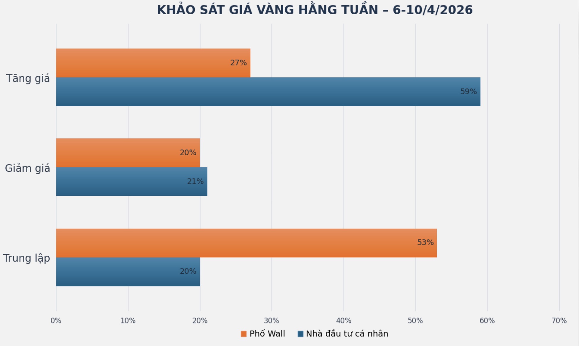 Dự báo của chuyên gia Phố Wall và nhà đầu tư cá nhân về giá vàng tuần tới. Bảng: Khương Duy