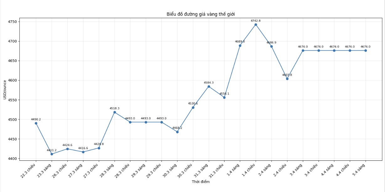 Diễn biến giá vàng thế giới những phiên giao dịch gần đây. Biểu đồ: Phan Anh