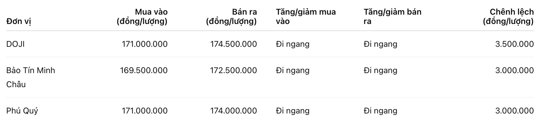 Giá vàng nhẫn trơn tại một số đơn vị kinh doanh. Đơn vị: đồng/lượng. Bảng: Khương Duy