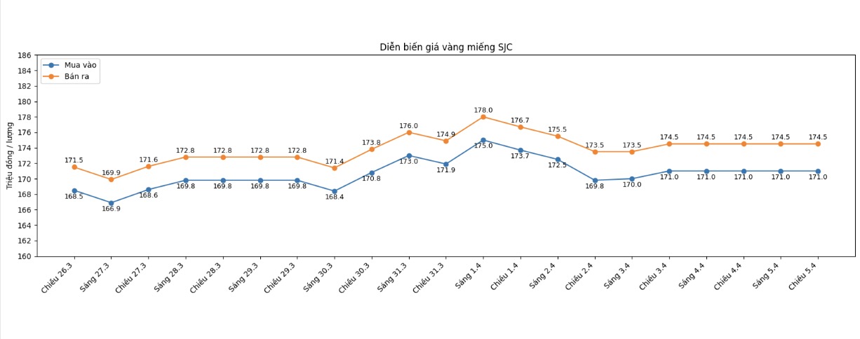 Diễn biến giá vàng SJC những phiên giao dịch gần đây. Biểu đồ: Khương Duy