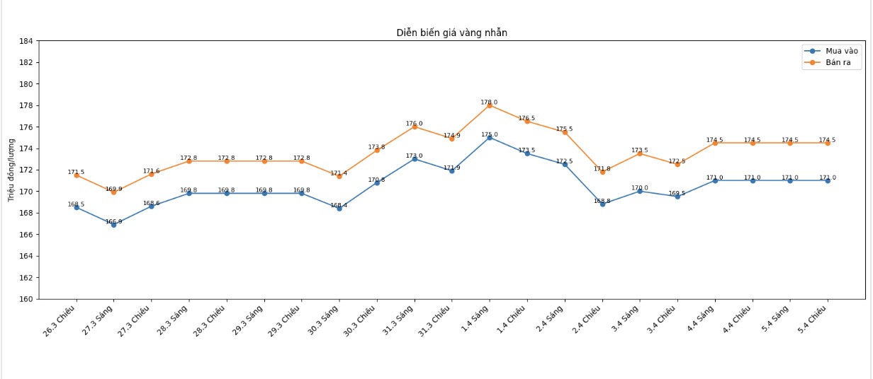 Diễn biến giá vàng nhẫn những phiên giao dịch gần đây. Biểu đồ: Khương Duy