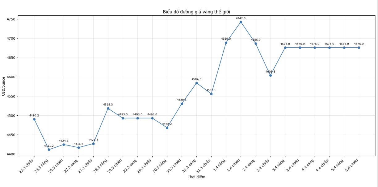 Diễn biến giá vàng thế giới những phiên giao dịch gần đây. Biểu đồ: Khương Duy