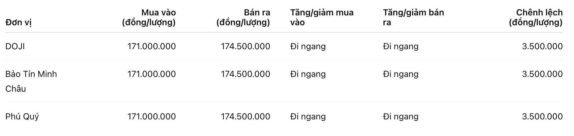 Giá vàng miếng SJC tại một số đơn vị kinh doanh. Đơn vị: đồng/lượng. Bảng: Khương Duy