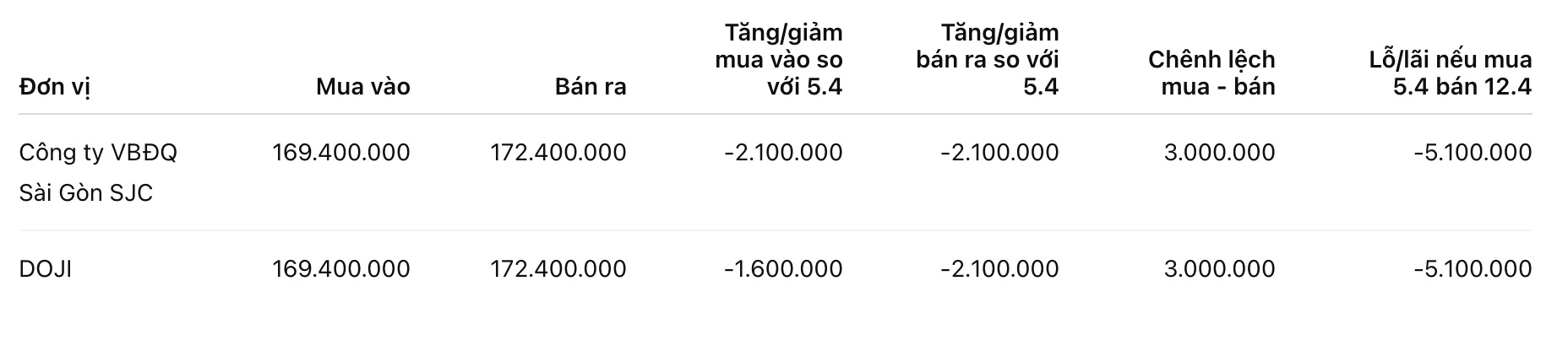 Giá vàng miếng SJC tại một số đơn vị kinh doanh. Đơn vị: đồng/lượng. Bảng: Khương Duy