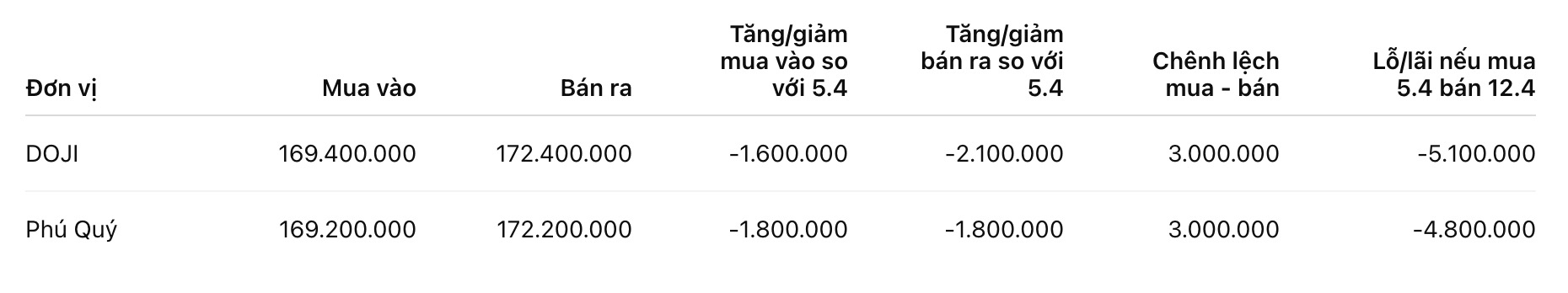 Giá vàng nhẫn trơn tại một số đơn vị kinh doanh. Đơn vị: đồng/lượng. Bảng: Khương Duy