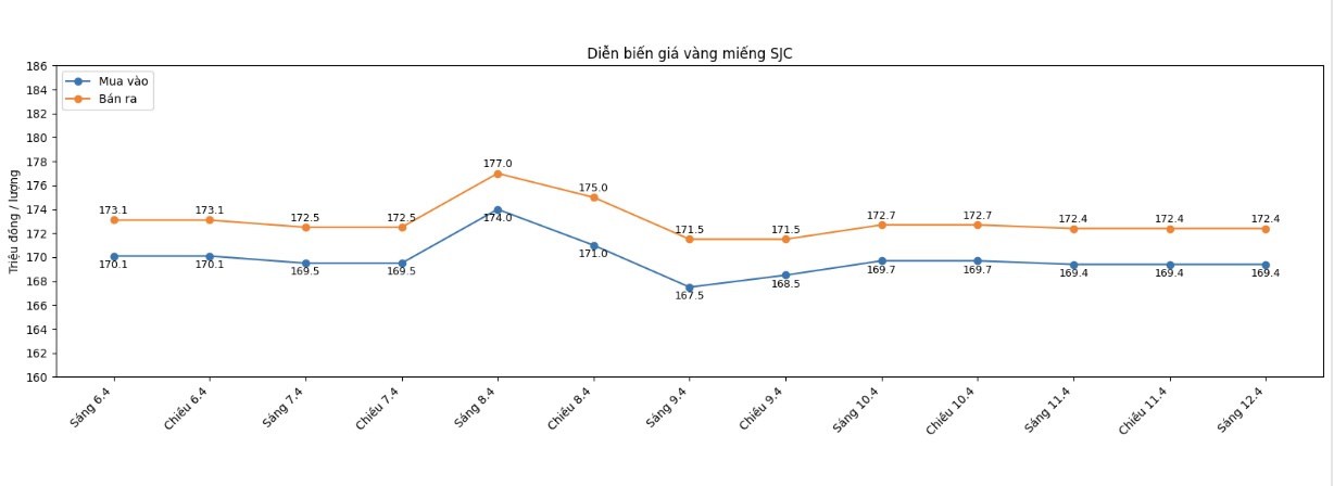 Diễn biến giá vàng miếng SJC những phiên gần đây. Biểu đồ: Phan Anh